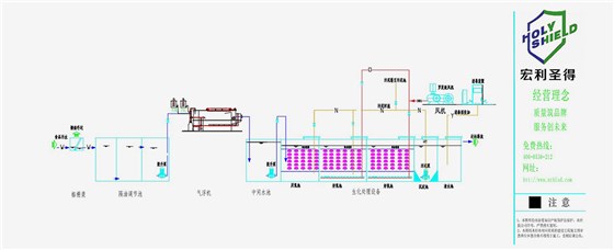 Food industry wastewater treatment solutions